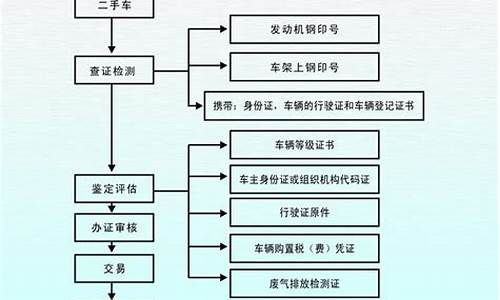 陕西二手车报道流程,陕西二手车迁入政策