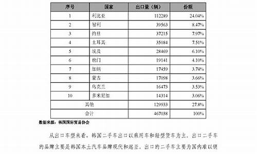 国内二手车出口试点,官方谈二手车出口