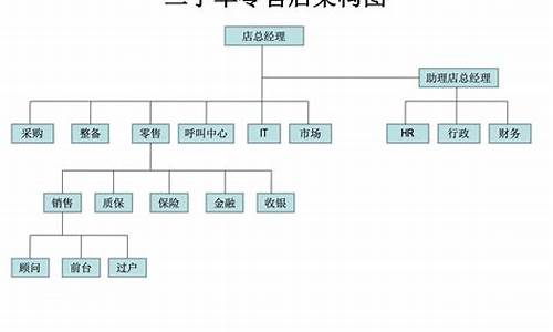 经销商二手车运营管理,二手车经销业务